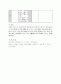 균형적 언어지도 교수방법의 교육내용에 대하여 정리하고, 각 내용에 대한 자신의 견해를 작성. 6페이지