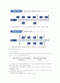 [도로명주소] 도로명 주소(Road Name Address system)의 장단점 분석 (도로명주소 도입배경, 부여기준과 방법, 표기방법, 지번제도 및 도로명 주소제도 비교, 미국, 유럽, 아시아의 주소체계) 4페이지