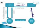 국제 팩토링과 포페이팅 방식.ppt 6페이지
