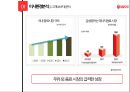 서울우유 경영분석과 서울우유 마케팅,STP,SWOT분석 PPT레포트 15페이지