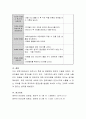 보육기관에서의 실내외 놀이의 안전사고 특징과 예방법에 대해 구체적으로 서술. 7페이지
