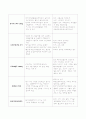 [성인간호 케이스스터디] 폐렴(pumonia) 간호과정 Case study 6페이지