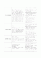 [성인간호 케이스스터디] 폐렴(pumonia) 간호과정 Case study 7페이지
