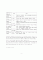 청소년기 발달,발달과업, 특징, 문제,청소년발달,심리사회적발달이론 5페이지