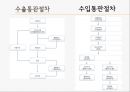 수출입승인과 국가별 수출입통관절차 15페이지