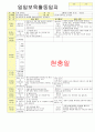 2012학년도 평가인증 통과한 만1세 6월 나예요 보육일지(보육실습일지) - 주제 : 나를 알아요 6페이지