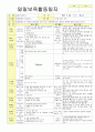 2012학년도 평가인증 통과한 만1세 9월 동물 / 추석 보육일지(보육실습일지) - 주제 : 동물이 좋아요 15페이지
