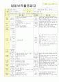 2012학년도 평가인증 통과한 만1세 9월 동물 / 추석 보육일지(보육실습일지) - 주제 : 동물이 좋아요 30페이지