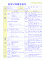 2012학년도 평가인증 통과한 만1세 9월 동물 / 추석 보육일지(보육실습일지) - 주제 : 동물이 좋아요 39페이지
