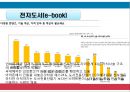 예스 24 인터넷 서점의 마케팅 전략 [예스24 YES24 마케팅전략].ppt 19페이지