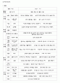 유아교육학과 전공 과제 레포트 프로젝트접근법 - ‘결혼’프로젝트 접근법 8페이지