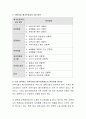 보육시설의 평가인증제도 도입과 배경에 대해 설명하고 제도의 장단점과 중요성에 대한 본인의 생각을 기술. 3페이지
