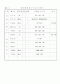 보호구관리지침 5페이지