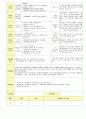 2013학년도 평가인증 통과한 만2세 5월 봄나들이가요2 / 나는요1 보육일지(보육실습일지) 5페이지