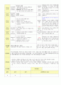 2013학년도 평가인증 통과한 만2세 5월 봄나들이가요2 / 나는요1 보육일지(보육실습일지) 14페이지