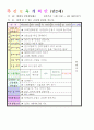 2013학년도 평가인증 통과한 만2세 5월 봄나들이가요2 / 나는요1 보육일지(보육실습일지) 22페이지