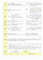2013학년도 평가인증 통과한 만2세 5월 봄나들이가요2 / 나는요1 보육일지(보육실습일지) 28페이지