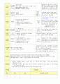 2013학년도 평가인증 통과한 만2세 5월 봄나들이가요2 / 나는요1 보육일지(보육실습일지) 34페이지
