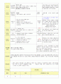 2013학년도 평가인증 통과한 만2세 5월 봄나들이가요2 / 나는요1 보육일지(보육실습일지) 38페이지