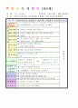 2013학년도 평가인증 통과한 만2세 5월 봄나들이가요2 / 나는요1 보육일지(보육실습일지) 41페이지