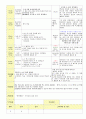 2013학년도 평가인증 통과한 만2세 5월 봄나들이가요2 / 나는요1 보육일지(보육실습일지) 51페이지
