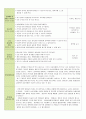 보육 실습일지 한달 전체 (20일) (활동내용,보육실습생 소감문,지도교사 조언) - 주제 : 친구 / 소주제 : 친구얼굴과 이름 말하기, 친구와 사이좋게 지내요, 나누어 줄 수 있어요, 친구를 도와줘요 57페이지