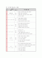  미래앤교과서 3과 上手ですね. 교수-학습과정안(수업지도안) - 대단원 : 3.　上手ですね / 중단원 : ぶんか (6/7차시) 4페이지