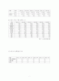 24시간 동전 세탁소 창업 사업계획서 7페이지