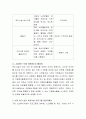 내가 하고 싶은 종합사회복지관 운영 활성화 방안(프로그램 중심) 운영기획안을 작성. 3페이지