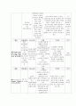 척수손상(Spinal cord injury) 케이스 스터디 - 진단명 : C2 bady fx(Closed, fracture of second cervical - 제2경추의 골절) 15페이지