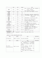 척수손상(Spinal cord injury) 케이스 스터디 - 진단명 : C2 bady fx(Closed, fracture of second cervical - 제2경추의 골절) 19페이지