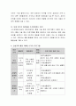 인성교육은 무엇이며 왜 영유아에게 필요한지에 대해 서술한 후 만3세-4세를 대상으로 할 수 있는 인성 교육 활동 2가지 이상 제시. 4페이지