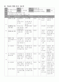 식품과 영양 학습 지도안(학습지도안, 식품영양학과, 교직, 교생실습, 교수지도안, 수업지도안) 7페이지