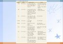 신장질환(임상영양학, 신장질환의진단, 신장질환의종류, 영양관리, 투석, 신장이식) PPT, 파워포인트 15페이지