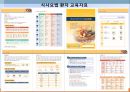 신장질환(임상영양학, 신장질환의진단, 신장질환의종류, 영양관리, 투석, 신장이식) PPT, 파워포인트 47페이지