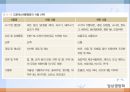 심혈관계 질환(임상영양학, 심장의구조, 고혈압, 이상지혈증, 동맥경화증, 심장질환, 뇌졸증) PPT, 파워포인트 44페이지