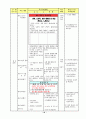 중학교  경쟁 활동을 통해 자기 주도적 학습 능력과 협동심 함양 -  Ⅲ. 경쟁활동 가. 영역형 경쟁 02. 농구 골 넣기와 골 막기 1)골 넣기 레이업 슛 24페이지
