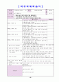 중학교  경쟁 활동을 통해 자기 주도적 학습 능력과 협동심 함양 -  Ⅲ. 경쟁활동 가. 영역형 경쟁 02. 농구 골 넣기와 골 막기 1)골 넣기 레이업 슛 28페이지