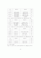 척추이상 소견자에 대한 카이로프랙틱 요법과 척추교정도구 요법의 효과연구 59페이지