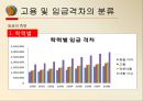 고용 및 임금 격차-정규직, 비정규직 임금격차,장애인, 비장애인의 고용격차,남, 녀의 고용격차,학력간 임금격차 10페이지