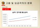 고용 및 임금 격차-정규직, 비정규직 임금격차,장애인, 비장애인의 고용격차,남, 녀의 고용격차,학력간 임금격차 12페이지