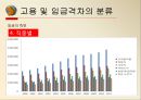 고용 및 임금 격차-정규직, 비정규직 임금격차,장애인, 비장애인의 고용격차,남, 녀의 고용격차,학력간 임금격차 13페이지