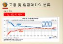 고용 및 임금 격차-정규직, 비정규직 임금격차,장애인, 비장애인의 고용격차,남, 녀의 고용격차,학력간 임금격차 20페이지