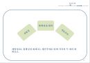 문화와 경쟁력& 한류의 경쟁력-문화의 중요성,Hofstede 모델,Hofstede 모델에 대한 Moon& Choi의 비판,OUI모델,한류의 경쟁력 13페이지