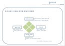 문화와 경쟁력& 한류의 경쟁력-문화의 중요성,Hofstede 모델,Hofstede 모델에 대한 Moon& Choi의 비판,OUI모델,한류의 경쟁력 22페이지