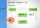 INFINITIVE (infinite + creative) 리엔지니어링의 정의, 성공사례 -  모토로라의 리엔지니어링, 포드사의 리엔지니어링 vs 실패사례 -  FoxMeyer, 대흥봉제.pptx

 9페이지