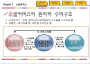 소셜커머스(Social commerce) (소셜커머스의 정의, 특징, 원리와 수익구조, 의미, 역사, 진화, 규모).pptx
 5페이지