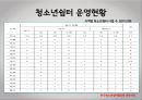 [청소년 복지론] 청소년쉼터 활성화 방안 (쉼터소개, 청소년쉼터의 필요성, 청소년쉼터 종류 및 유형별 기능, 운영현황 및 실태, 청소년쉼터의 한계점, 쉼터 활성화 방안).pptx 10페이지