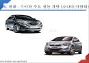 한국기업의 역사 - 현대. 기아차 (현기차) 현대·기아차 연혁, 기업 철학, 기술력, 최근 기업현황, 주요생산 차량, 부품업체 관계, 수직계열화, 노조 관계, 왕자의 난 , 미래 전략.pptx
 13페이지