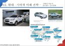 한국기업의 역사 - 현대. 기아차 (현기차) 현대·기아차 연혁, 기업 철학, 기술력, 최근 기업현황, 주요생산 차량, 부품업체 관계, 수직계열화, 노조 관계, 왕자의 난 , 미래 전략.pptx
 24페이지